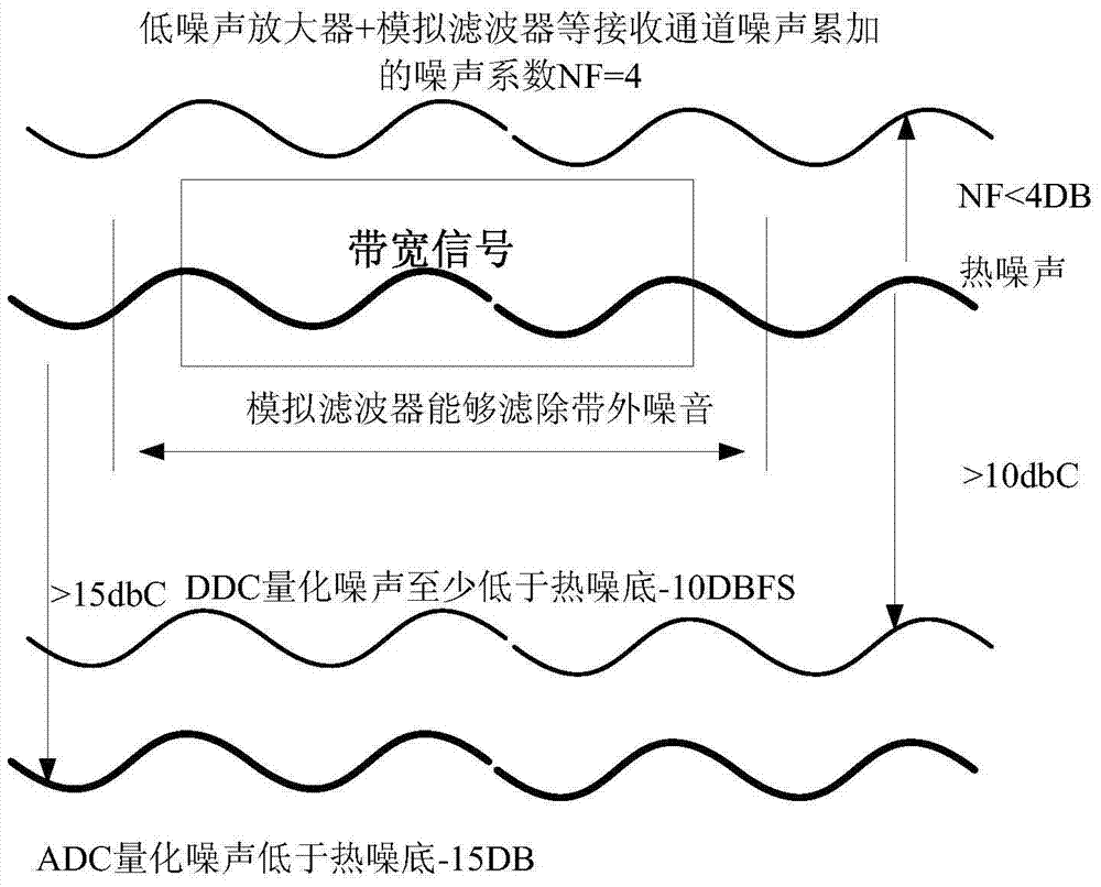 A signal processing method and device