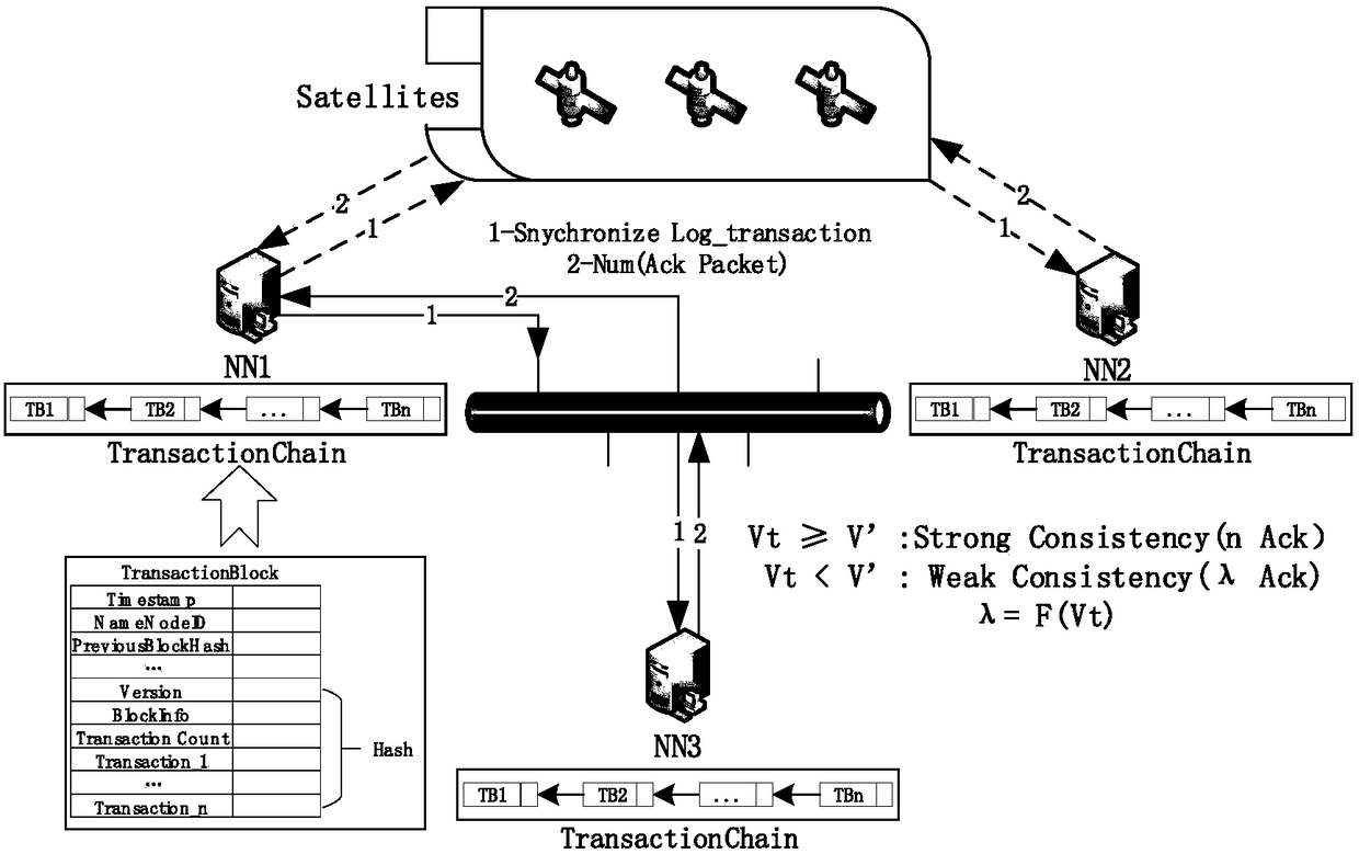 Data consistency system based on satellite network environment