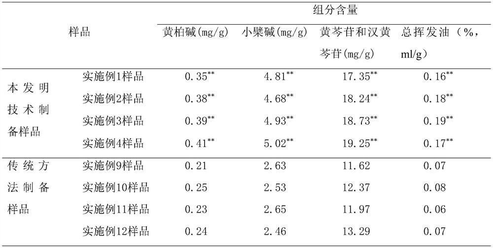 Preparation method of Chinese angelica and six-yellow preparation