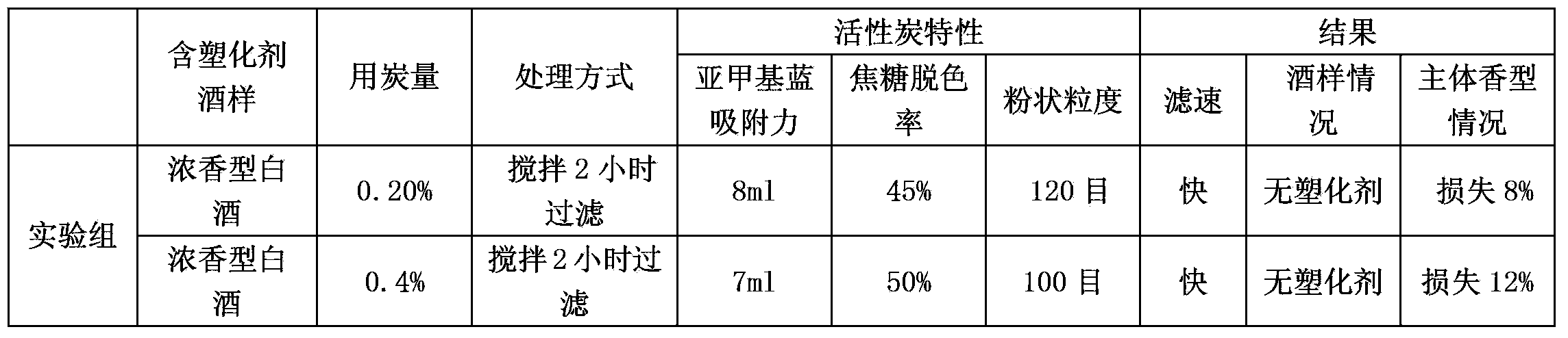 Special-purpose active carbon for removal of plasticizers in liquor and production method thereof