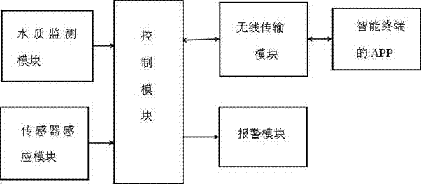 Flow accounting system and monitoring method of intelligent water purifier