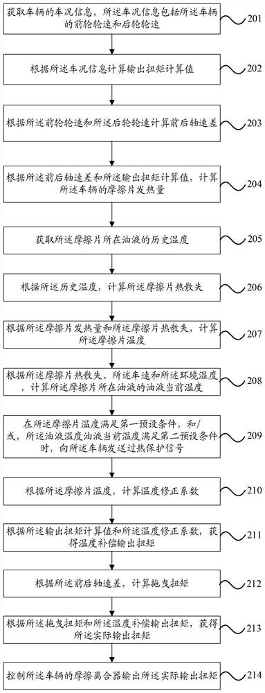 Intelligent four-wheel drive control method and system and vehicle