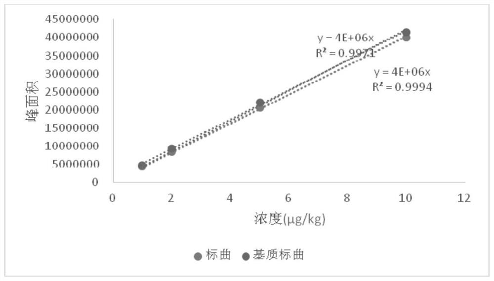 LC-MS/MS (Liquid Chromatography-Mass Spectrometry/Mass Spectrometry) determination method for residual quantity of amantadine in eggs