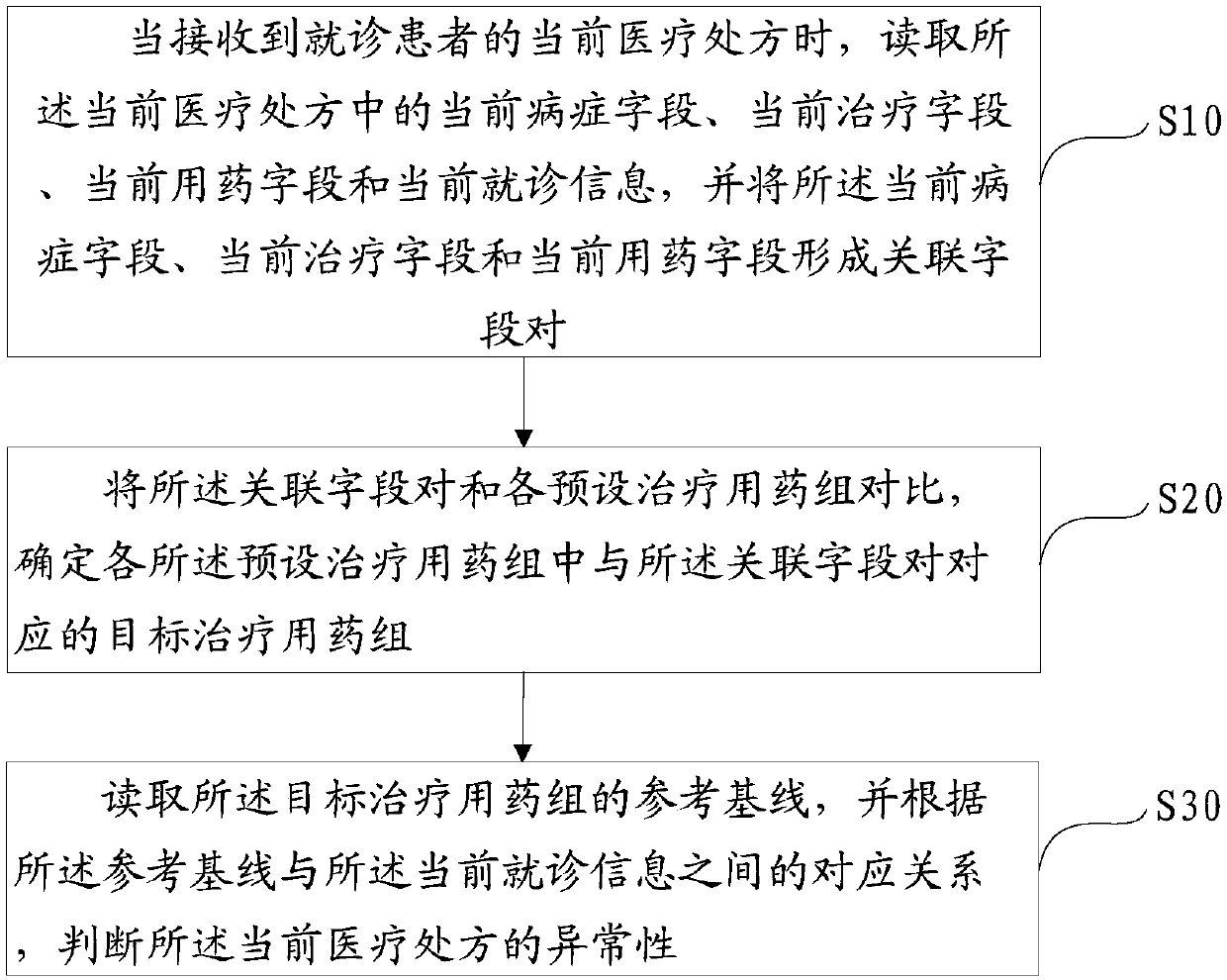 Abnormal medical prescription judgment method, device and equipment and readable storage medium