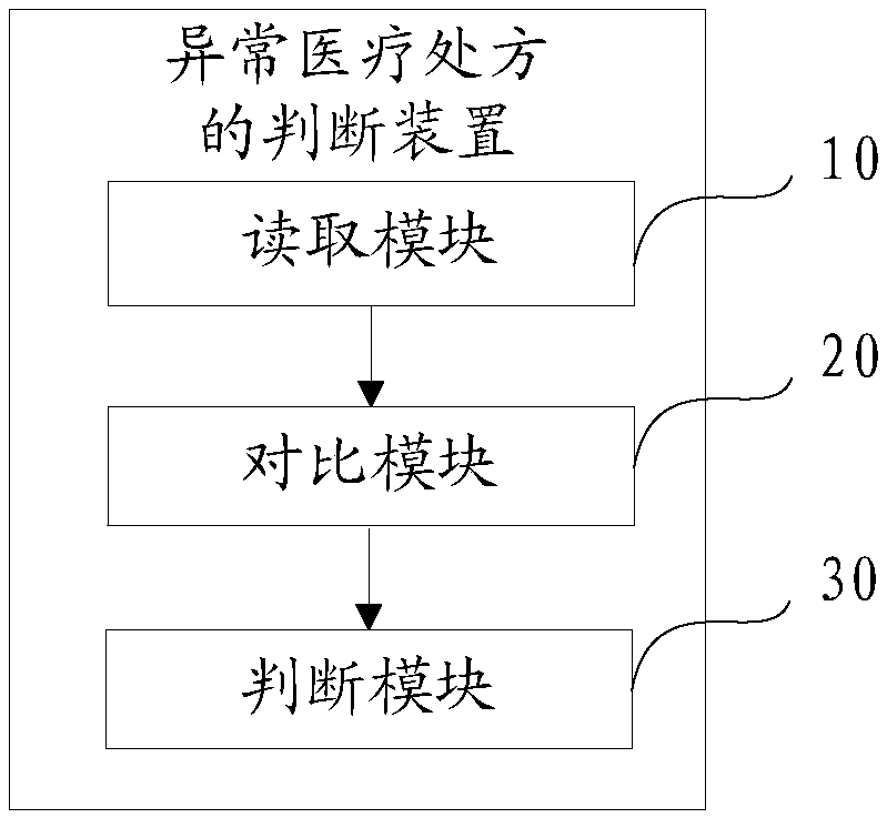 Abnormal medical prescription judgment method, device and equipment and readable storage medium