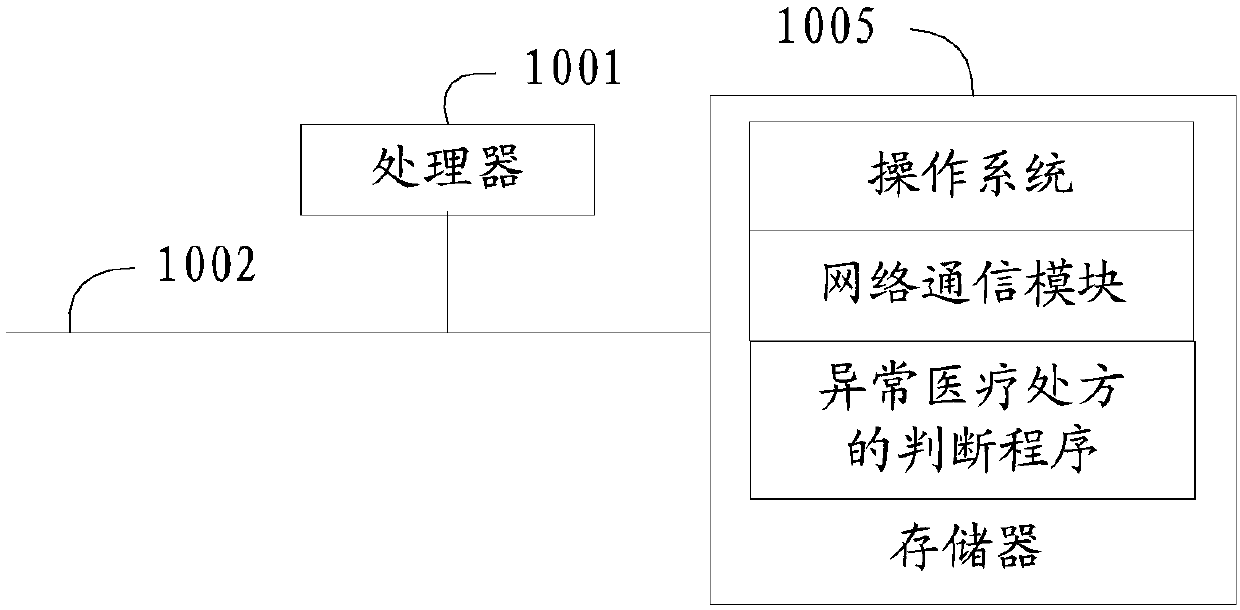 Abnormal medical prescription judgment method, device and equipment and readable storage medium