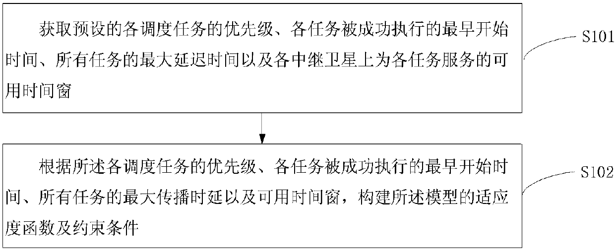 Construction method and device relay-satellite mission scheduling constraint planning model