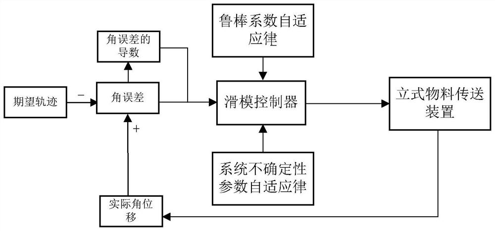 Control Method of Vertical Material Conveyor Based on Sliding Mode Adaptive Robust Control