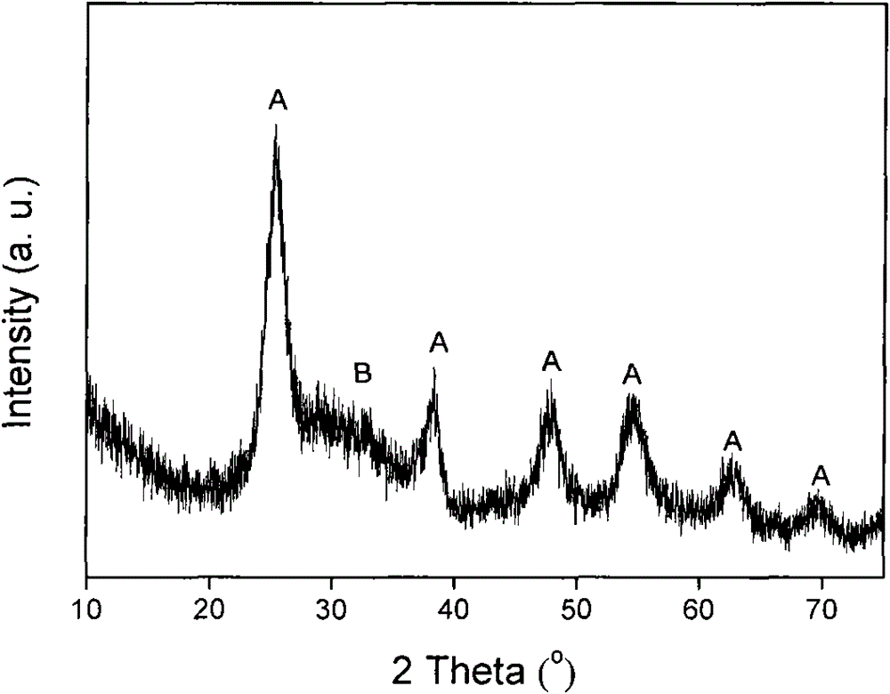 Preparation method of low-temperature selective catalytic reduction (SCR) catalyst by removing NOx from flue gas