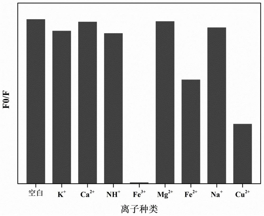 Method for preparing carbon quantum dots from olive plant essential oil extraction residues