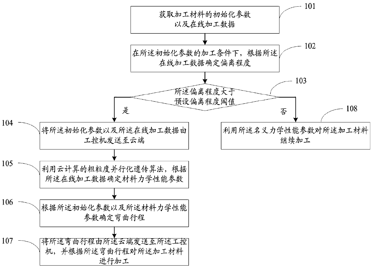 Material bending process machining method and system based on cloud computing