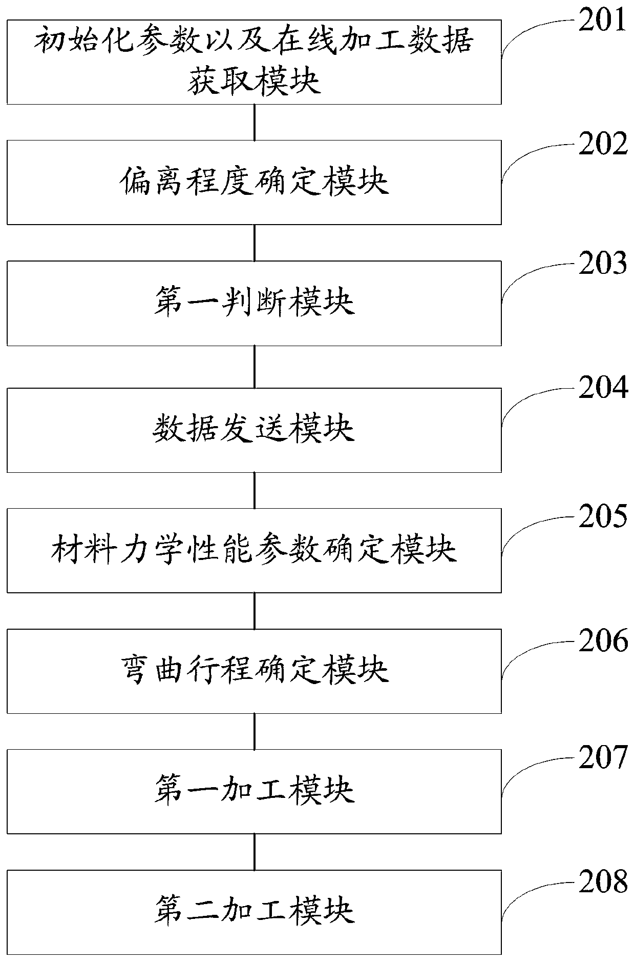 Material bending process machining method and system based on cloud computing