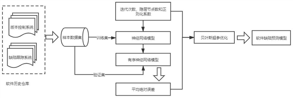 Software defect module severity prediction method based on ordered neural network