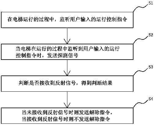 Elevator regulation and control method and system