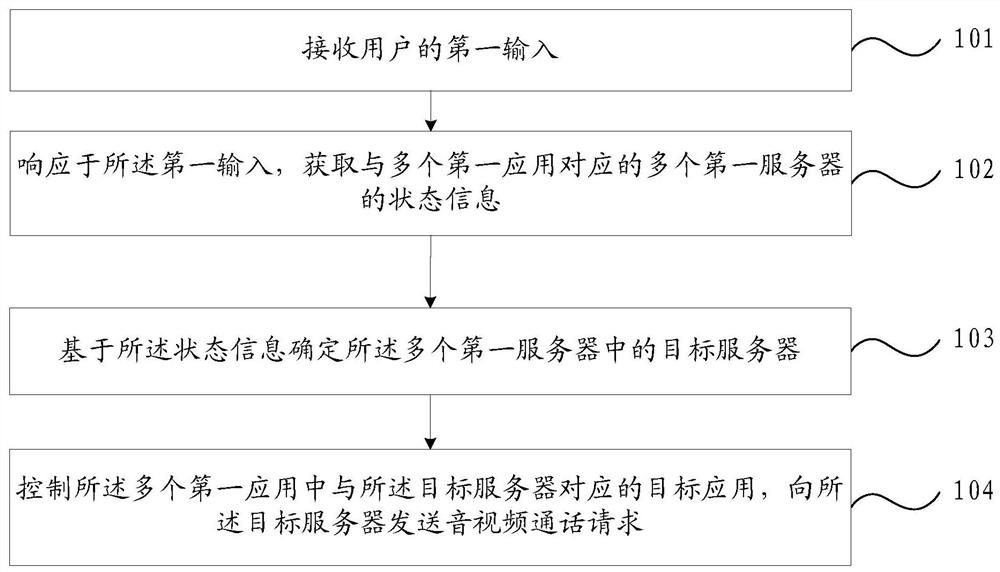 Communication method and device