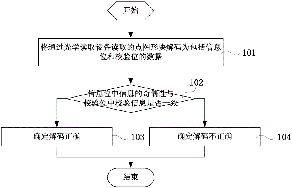 Method and system for verifying graphic coded data