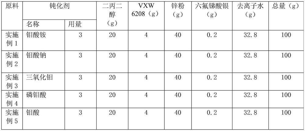 Chromium-free passivation method for zinc powder