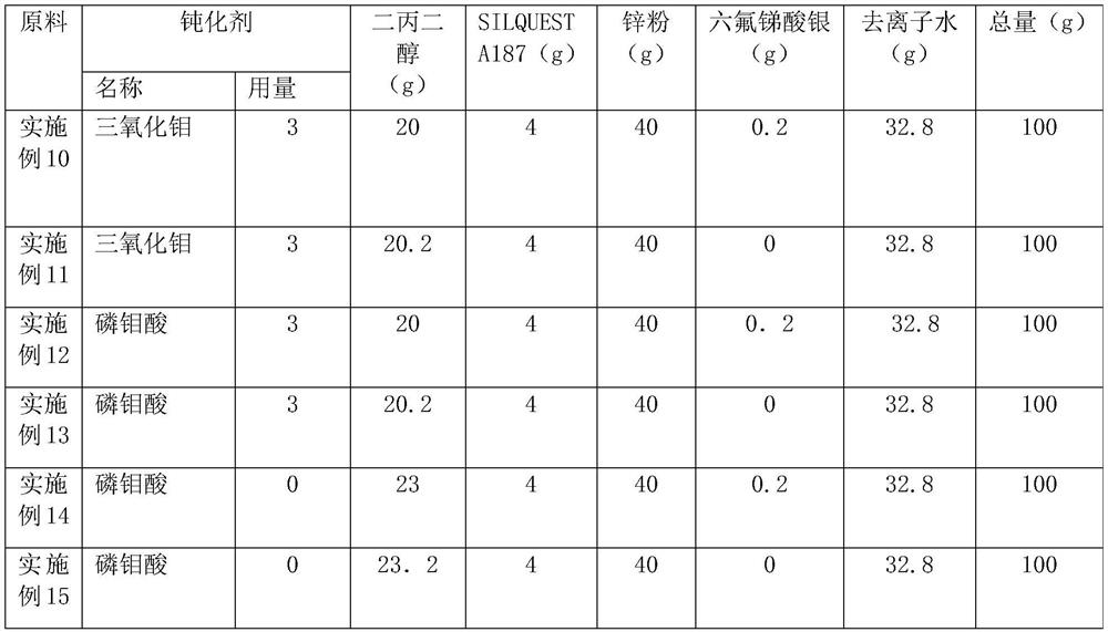 Chromium-free passivation method for zinc powder