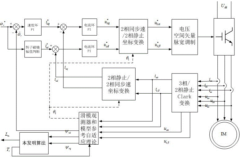 Tracking method of key state information of asynchronous motor based on improved particle swarm optimization algorithm