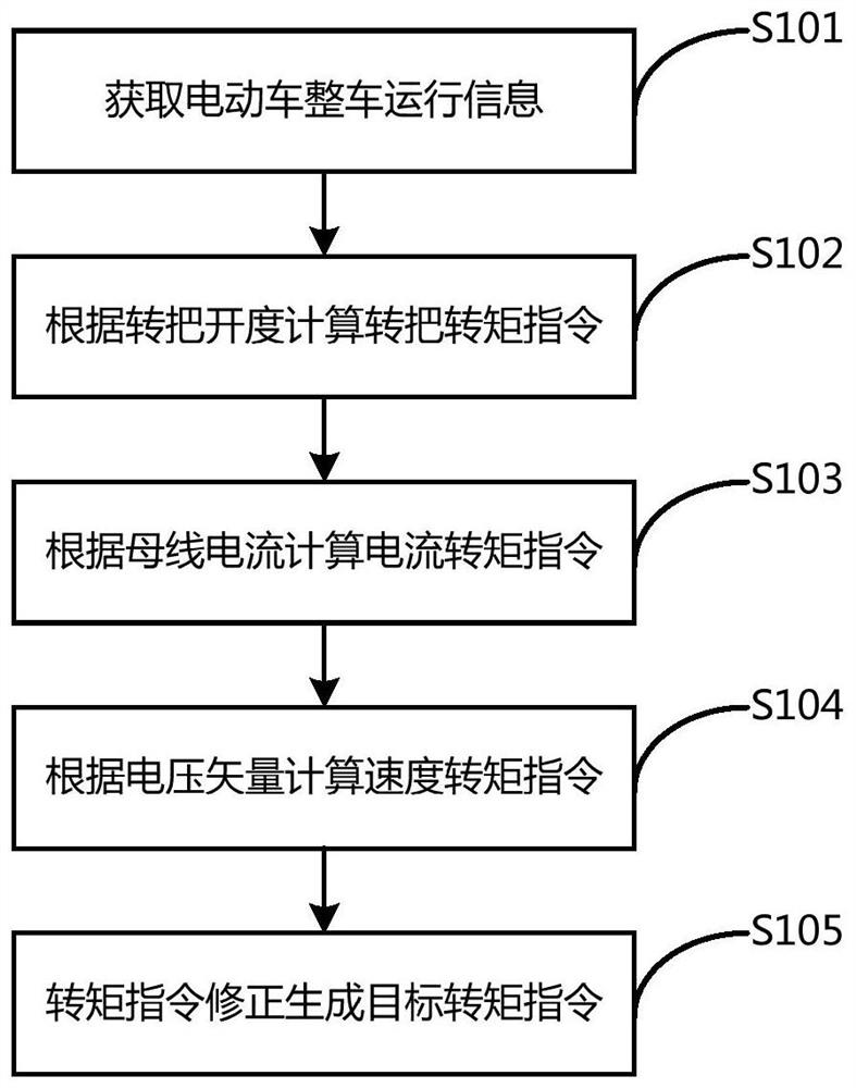 A torque control method for an electric vehicle