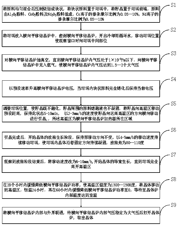 Method for preparing large-size Ce,Nd: YAG crystal based on transverse translation crystallization method