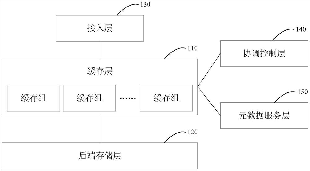 Distributed storage system, cache layer thereof, data access method and equipment