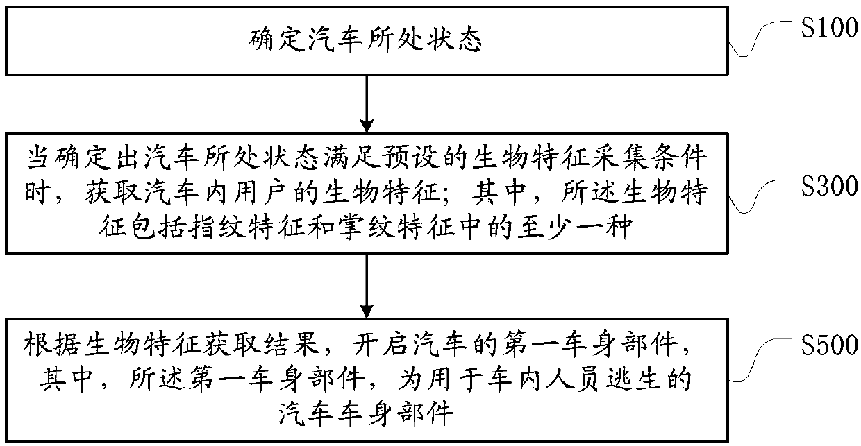 Automobile body part opening method and device and automobile