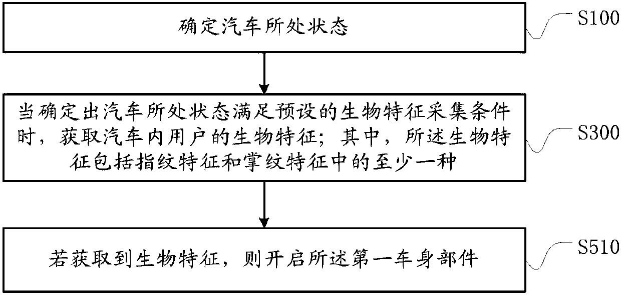 Automobile body part opening method and device and automobile