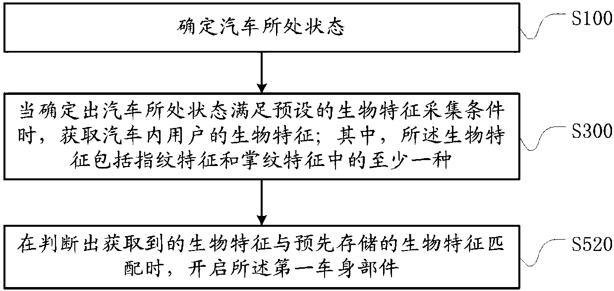 Automobile body part opening method and device and automobile