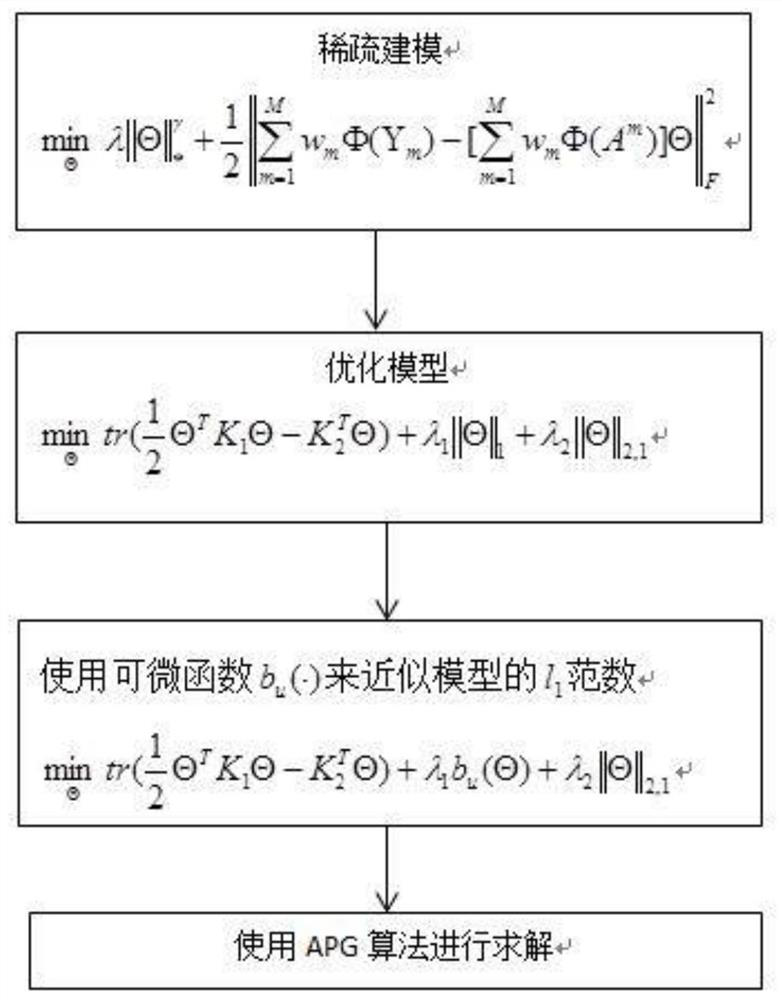 A Target Tracking Method Based on Sparse Representation Based on Multi-Feature Fusion