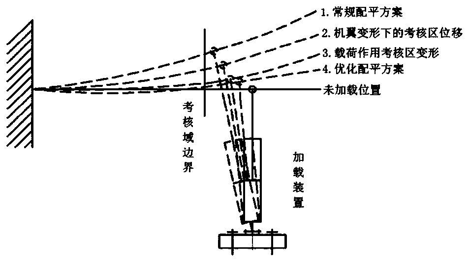 Deformation constraint optimization method for strength test wing