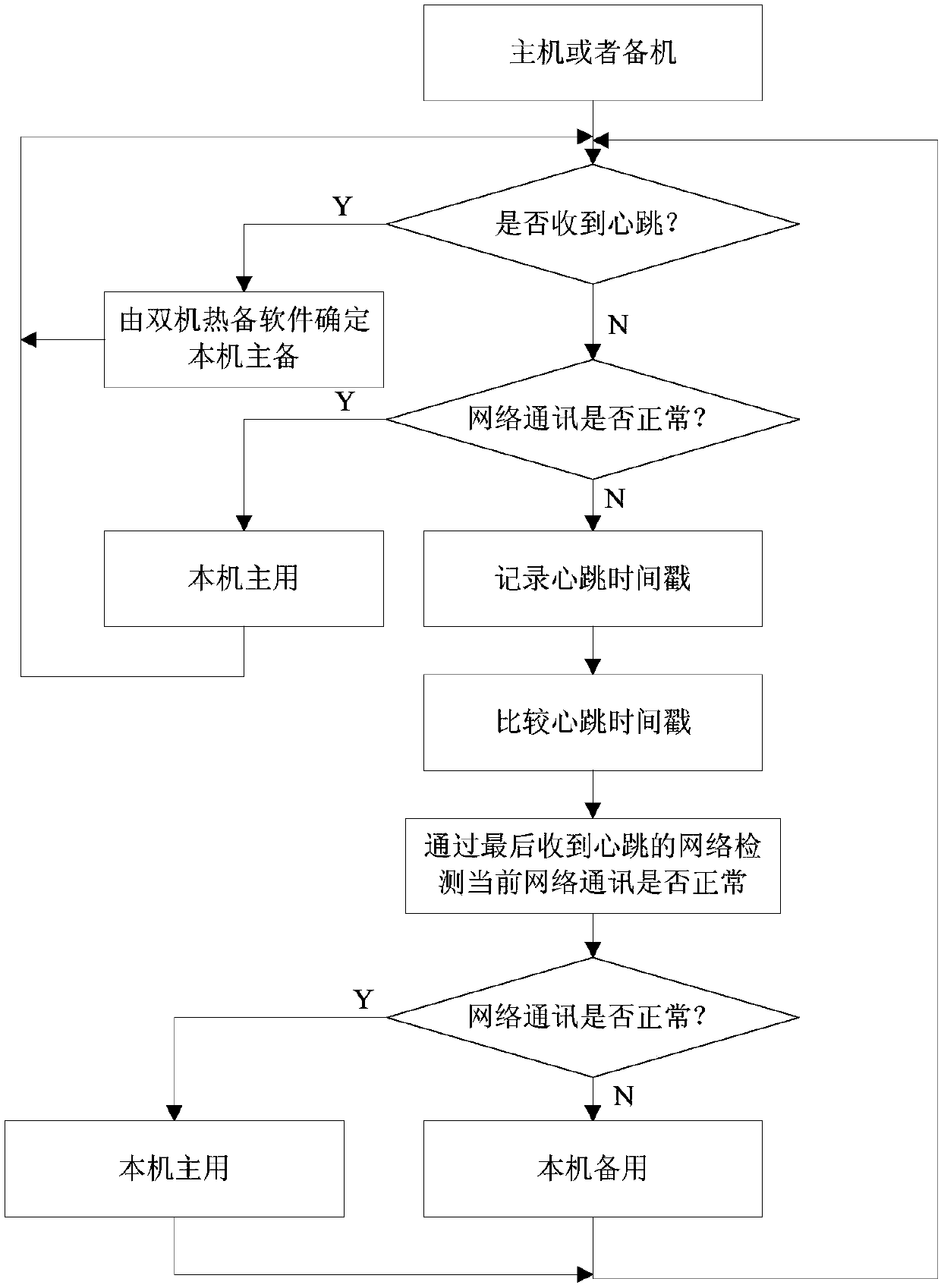 Duplicate hot standby method of embedded system