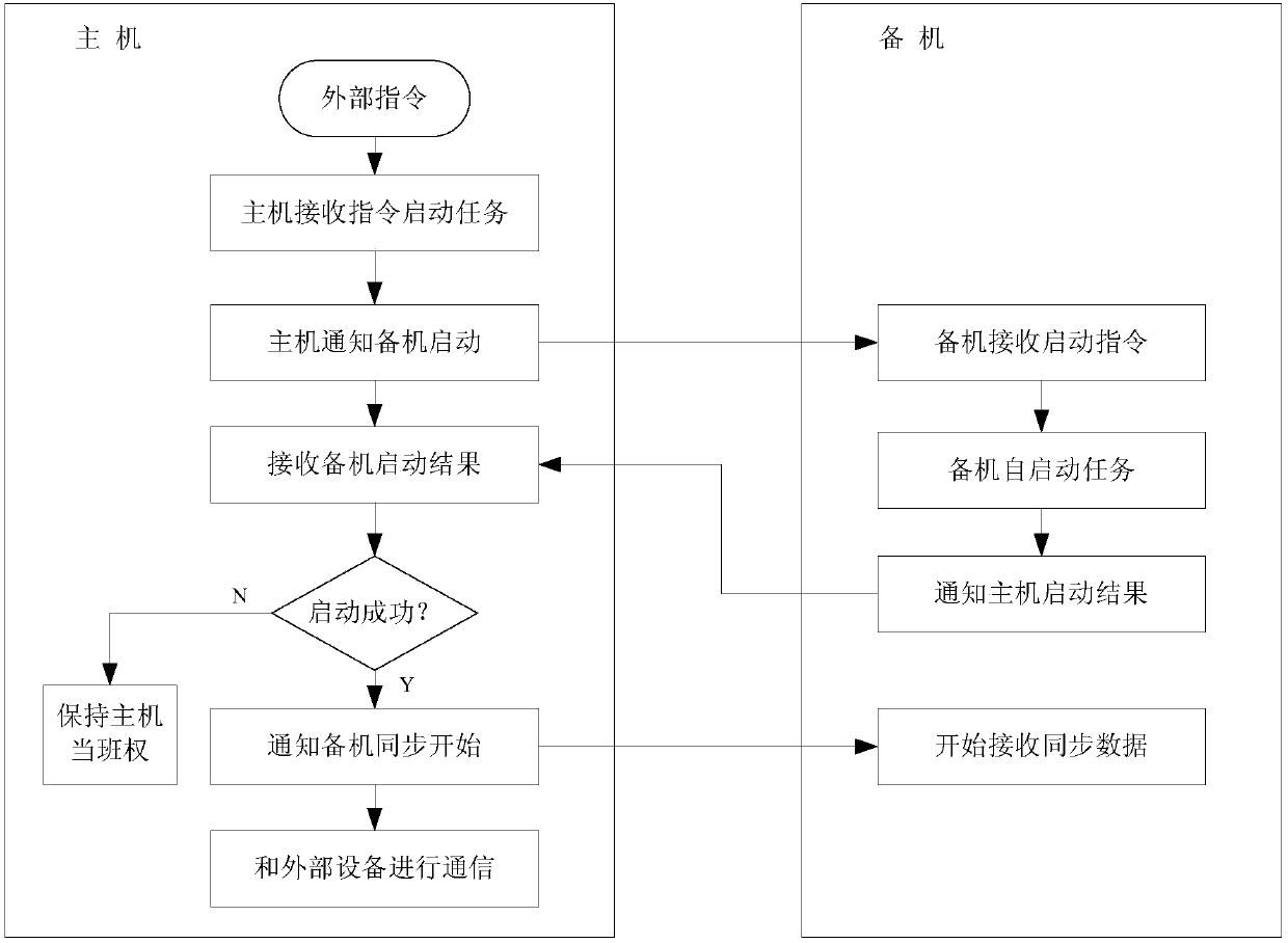 Duplicate hot standby method of embedded system