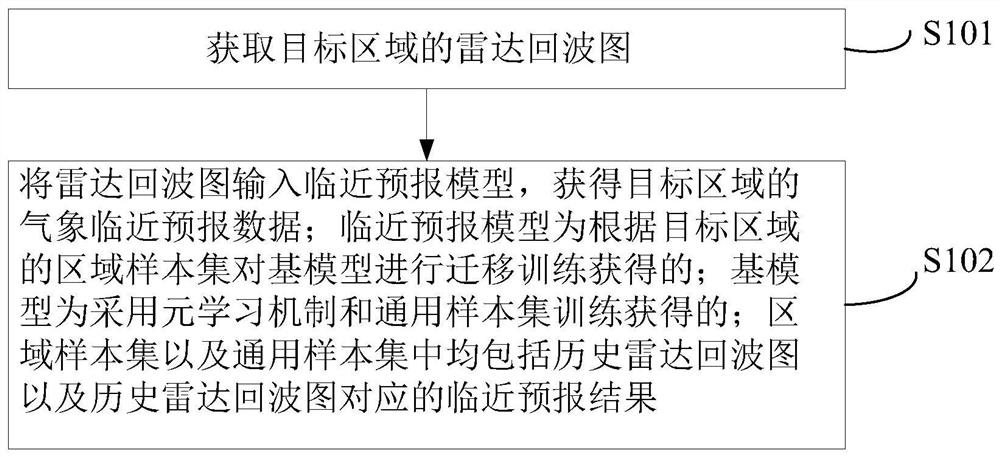 Meteorological proximity prediction method and device, computer equipment and storage medium