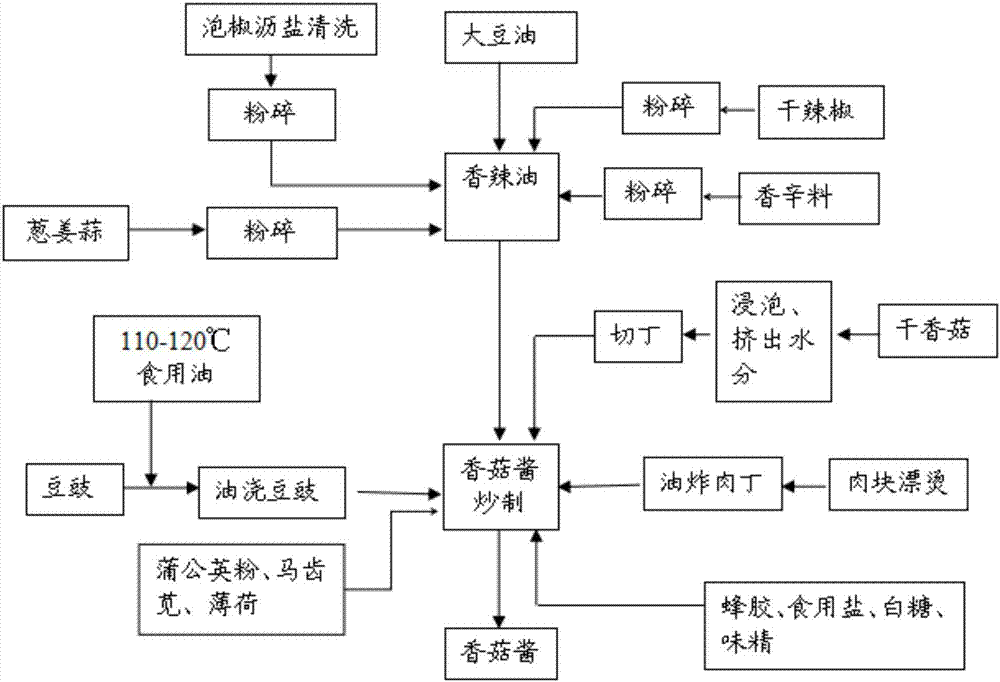 Lentinula edodes sauce and making method thereof