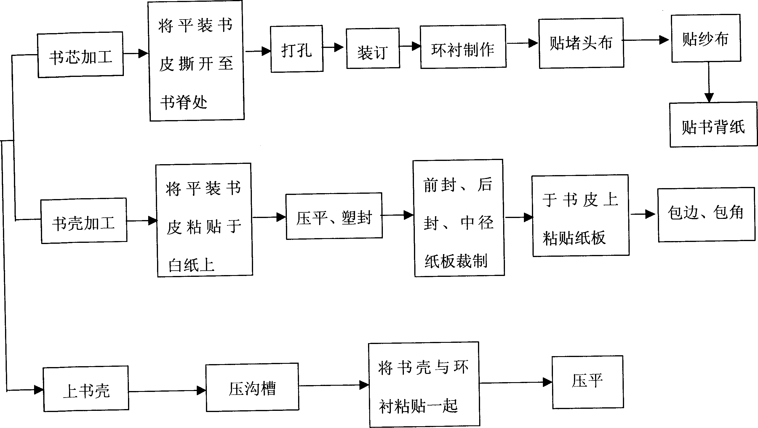 Method for changing paperback to exquisitely binding book