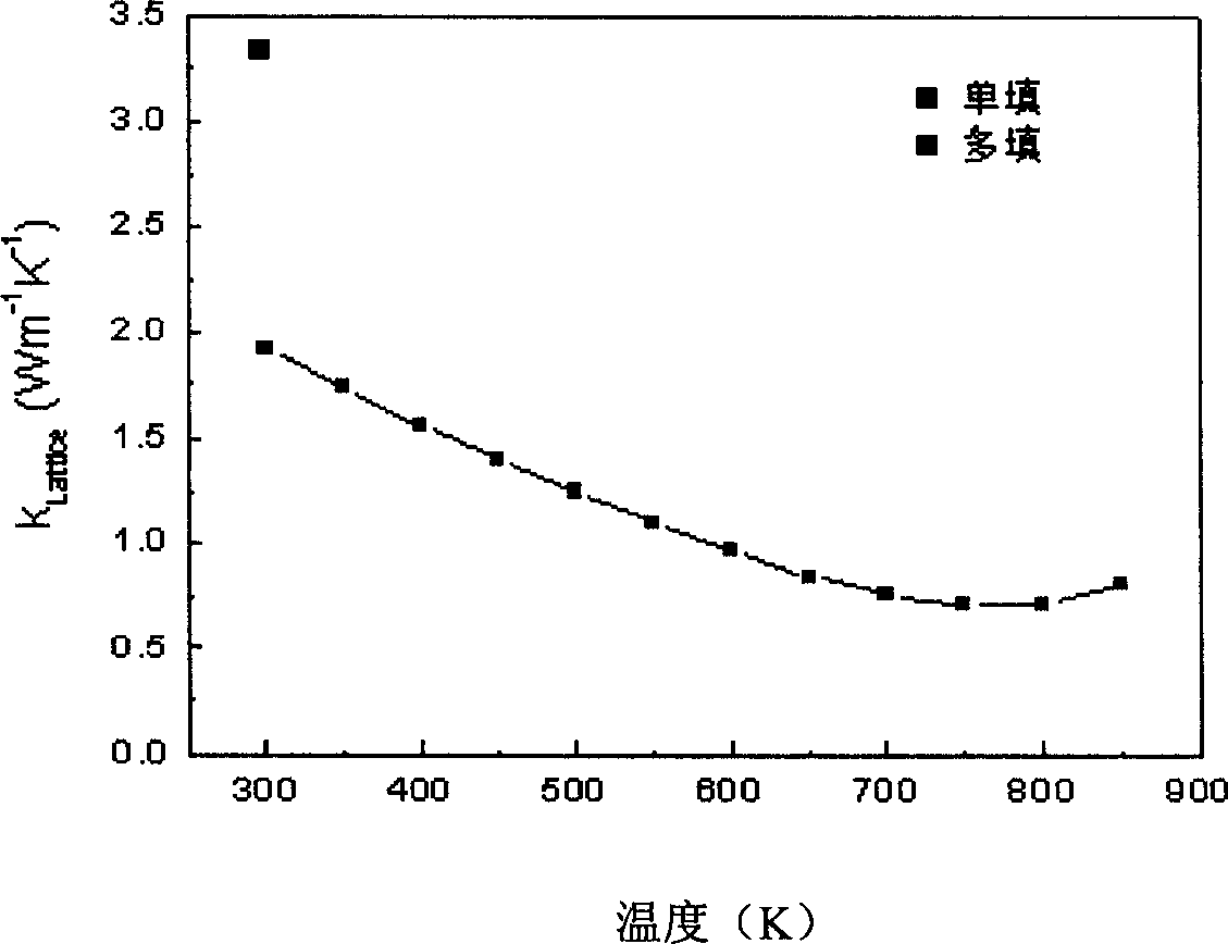 Multiple filling skutterudite thermoelectric material and preparation process thereof