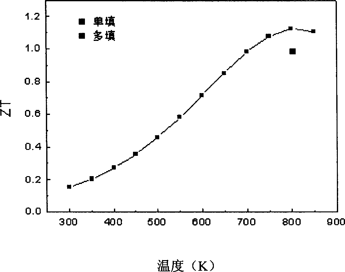 Multiple filling skutterudite thermoelectric material and preparation process thereof