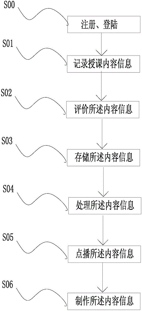 Lecture data recording and analyzing system and method