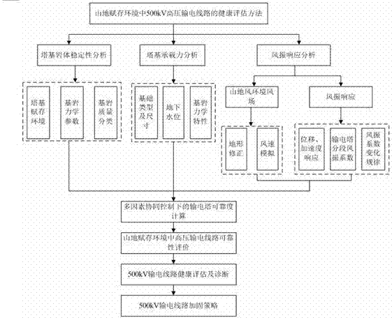 Health assessment method for 500kv high-voltage transmission lines in mountainous environment