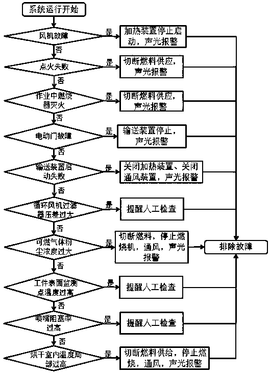 Drying device safety control system