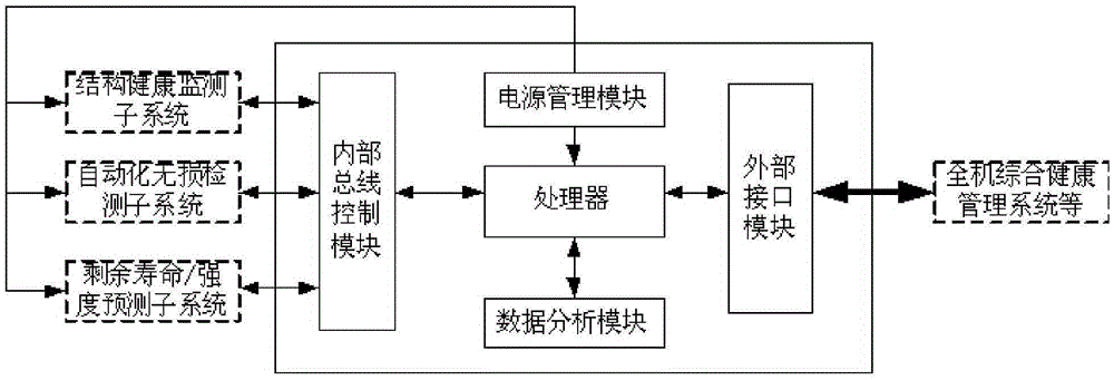 Automated rapid assessment method and system for structural remaining life