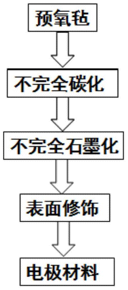 Preparation method of skin-core structure graphite felt electrode material