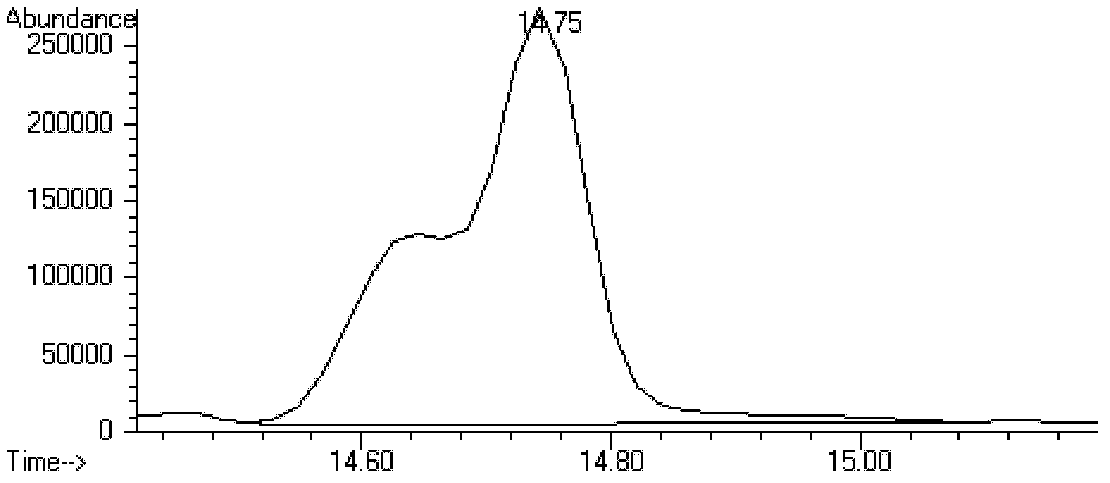 Co-elution peak analysis and library searching method based on gas chromatography-mass spectrometry analysis