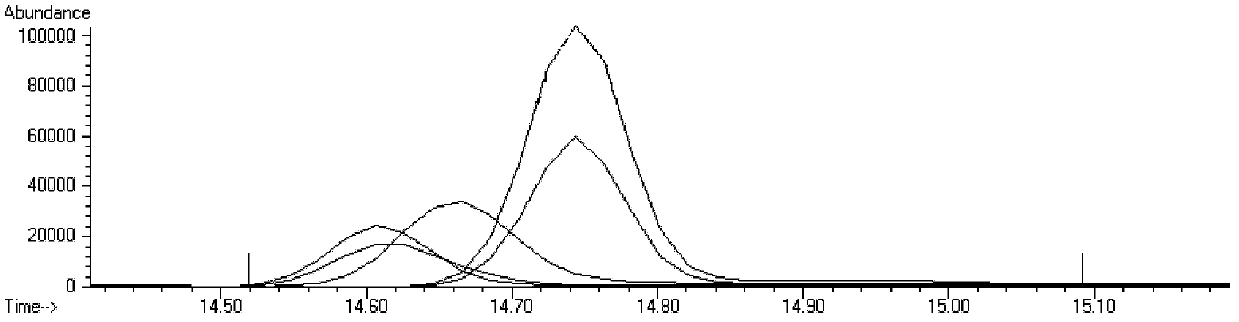 Co-elution peak analysis and library searching method based on gas chromatography-mass spectrometry analysis