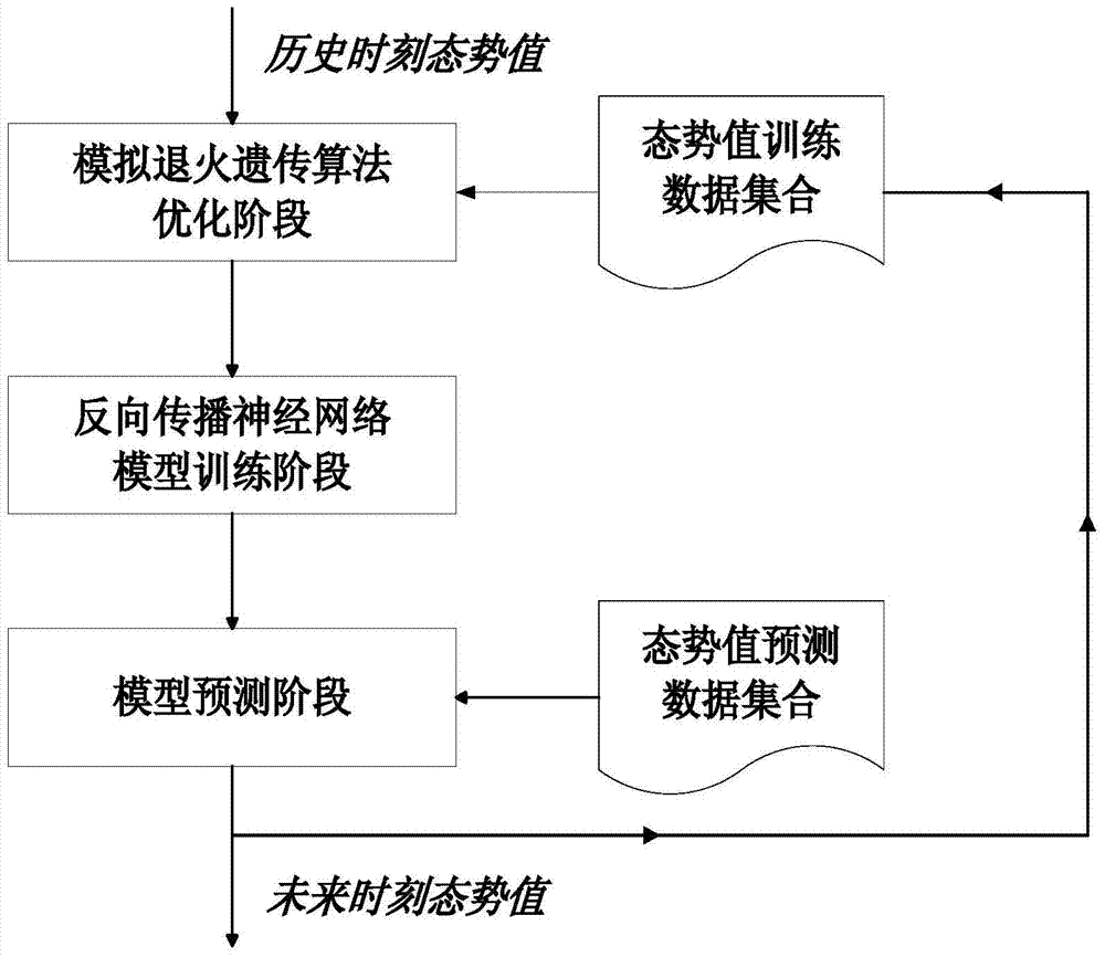 Network security situation forecasting method and system