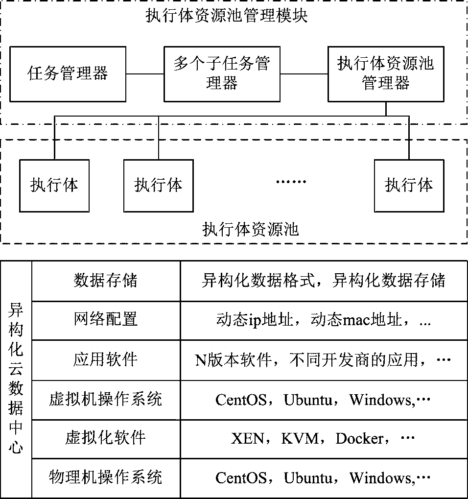 Endogenous-safety cloud task execution device and method