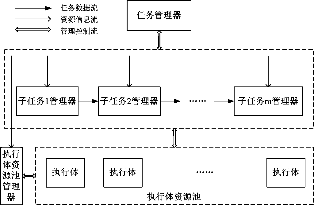 Endogenous-safety cloud task execution device and method