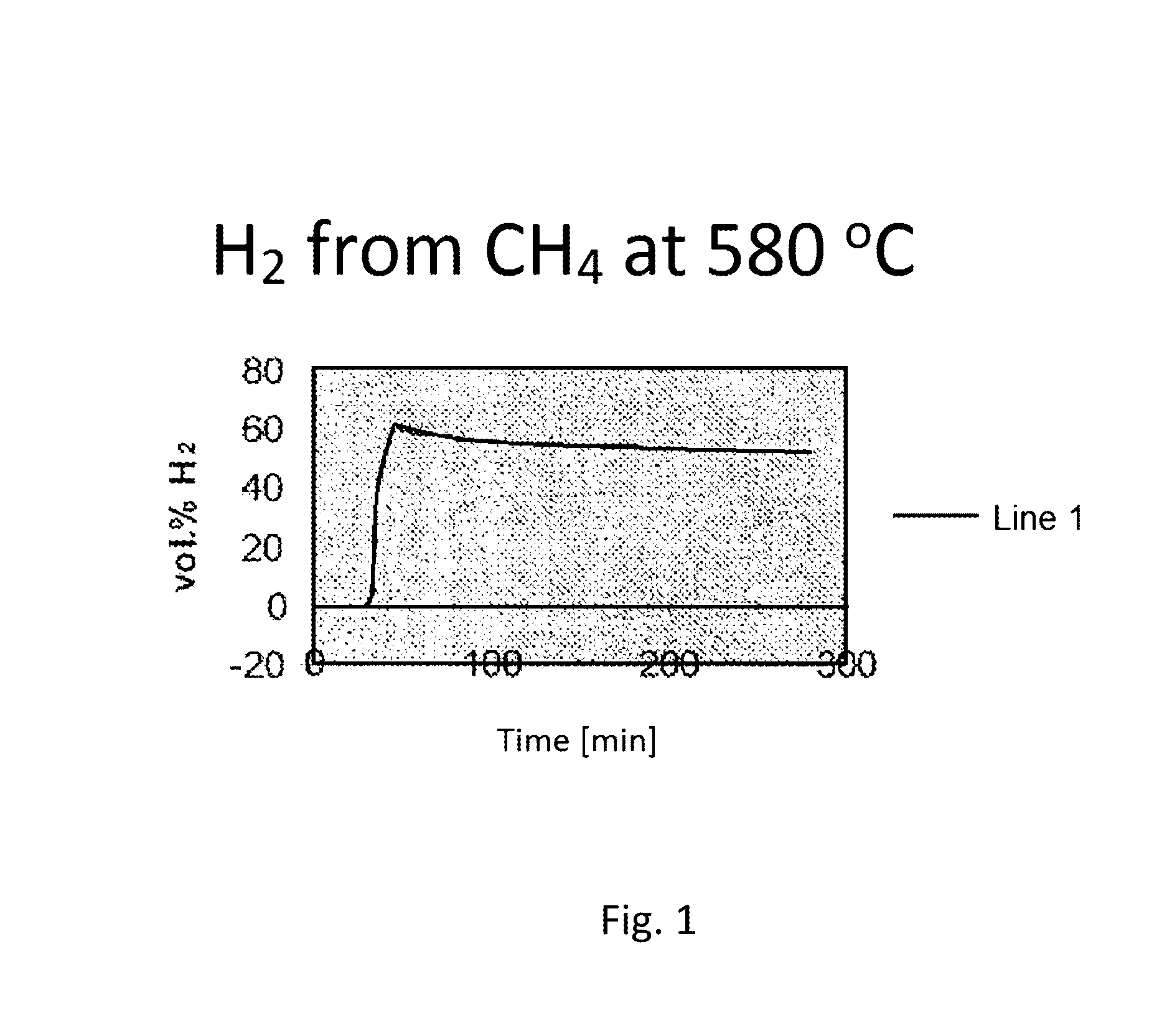 Use of a process for hydrogen production