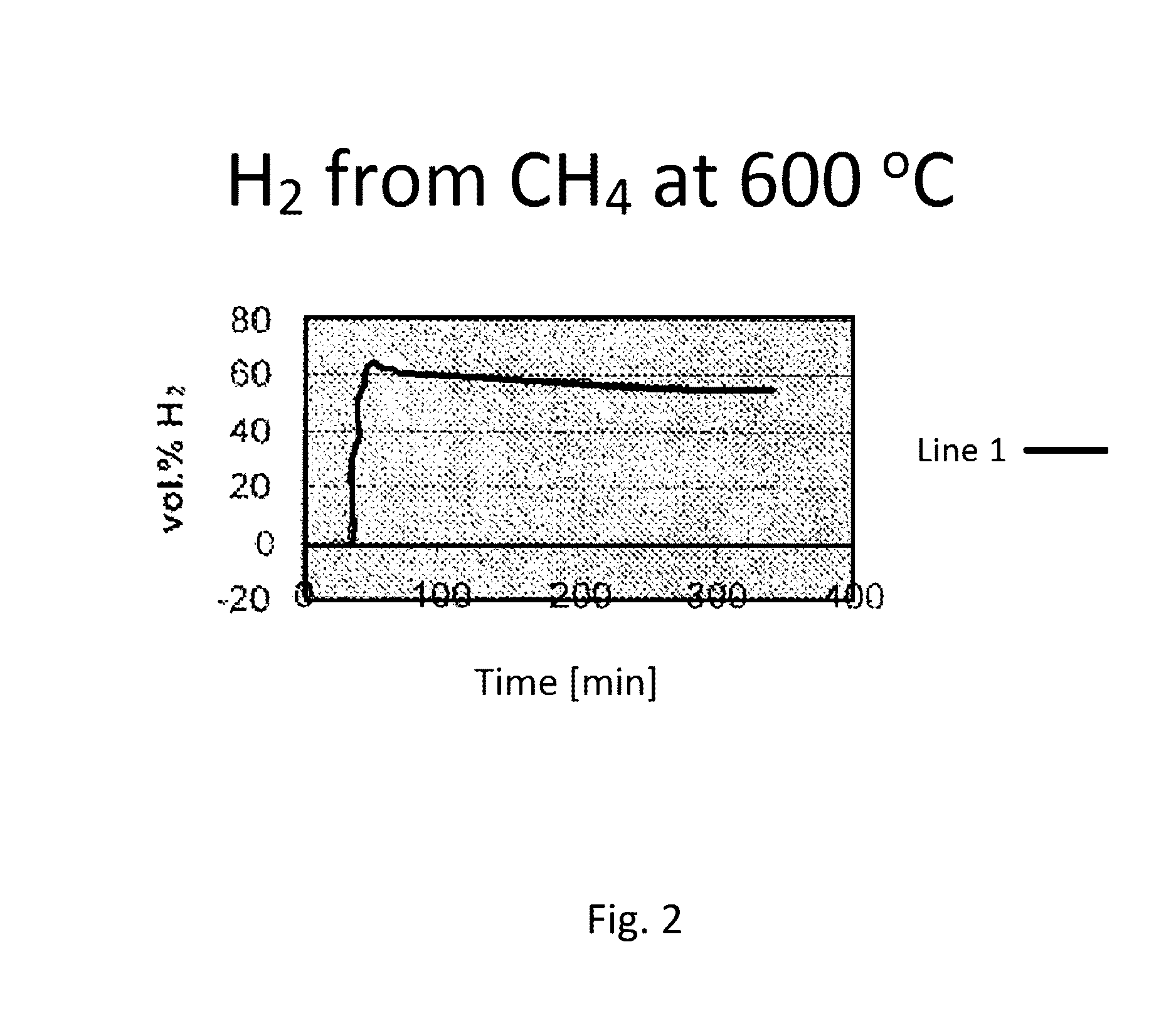 Use of a process for hydrogen production